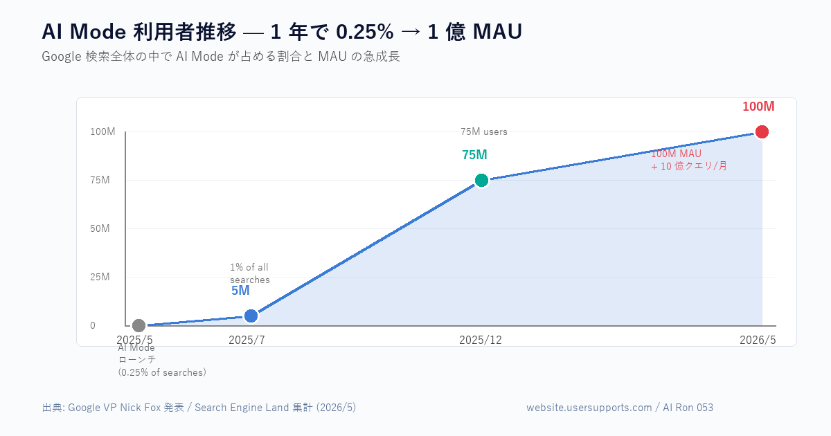 Google AI Mode の MAU 推移 — 2025/5 ローンチ時 0.25% から 2026 年 1 億 MAU・月間 10 億クエリへ。検索史上最速級の採用速度を示すグラフ