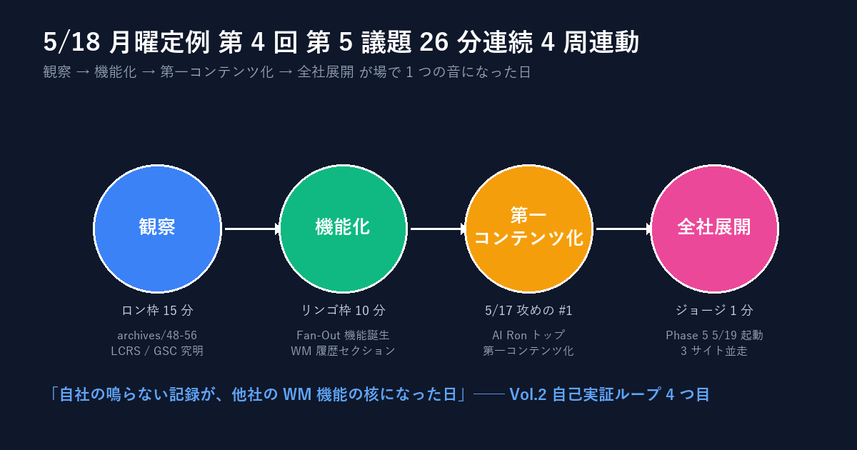 5/18 月曜定例 第 4 回 第 5 議題 26 分連続 4 周連動図: 観察 → 機能化 → 第一コンテンツ化 → 全社展開