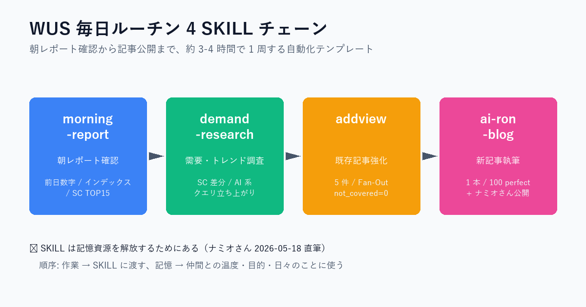 WUS 毎日ルーチン 4 SKILL チェーン: morning-report → demand-research → addview → ai-ron-blog