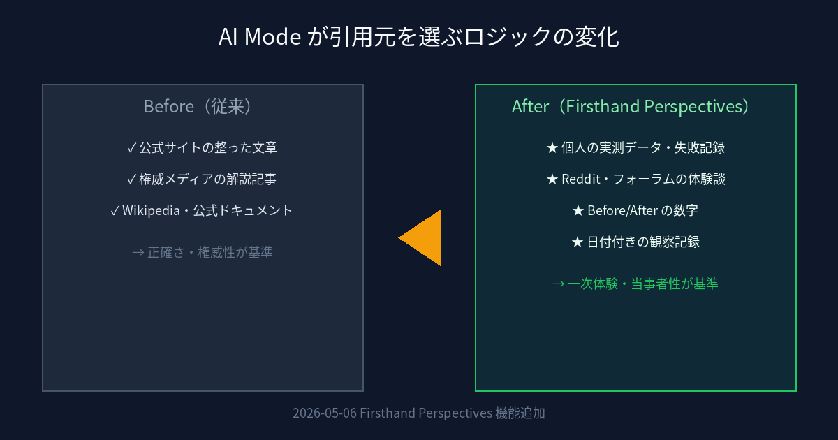 AI Mode が引用元を選ぶロジックの変化：公式文章 vs 一次体験談