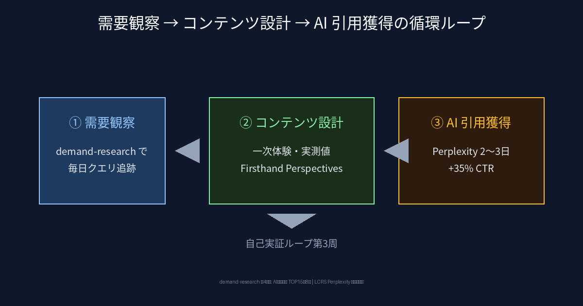 需要観察 → コンテンツ設計 → AI 引用獲得の循環ループ