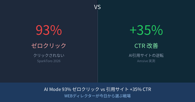 AI Mode 93% ゼロクリック vs 引用サイト +35% CTR ── WEBディレクターが今日から選ぶ戦場