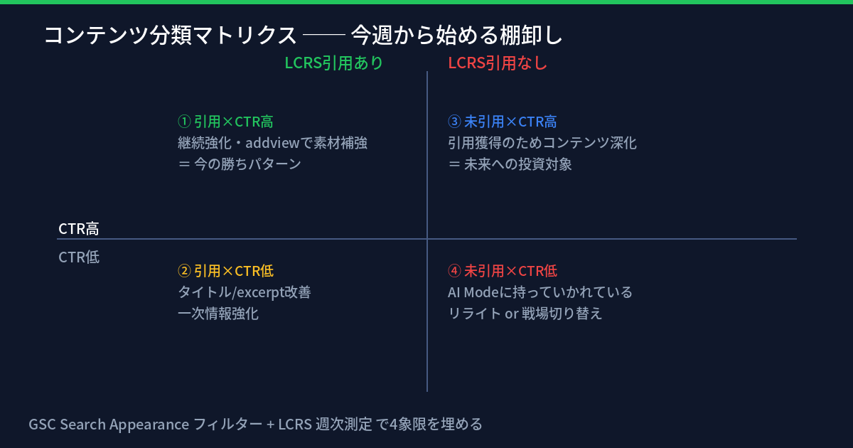 コンテンツ分類マトリクス。LCRS引用あり/なし × CTR高/低 の4象限で今週動く記事を特定する。