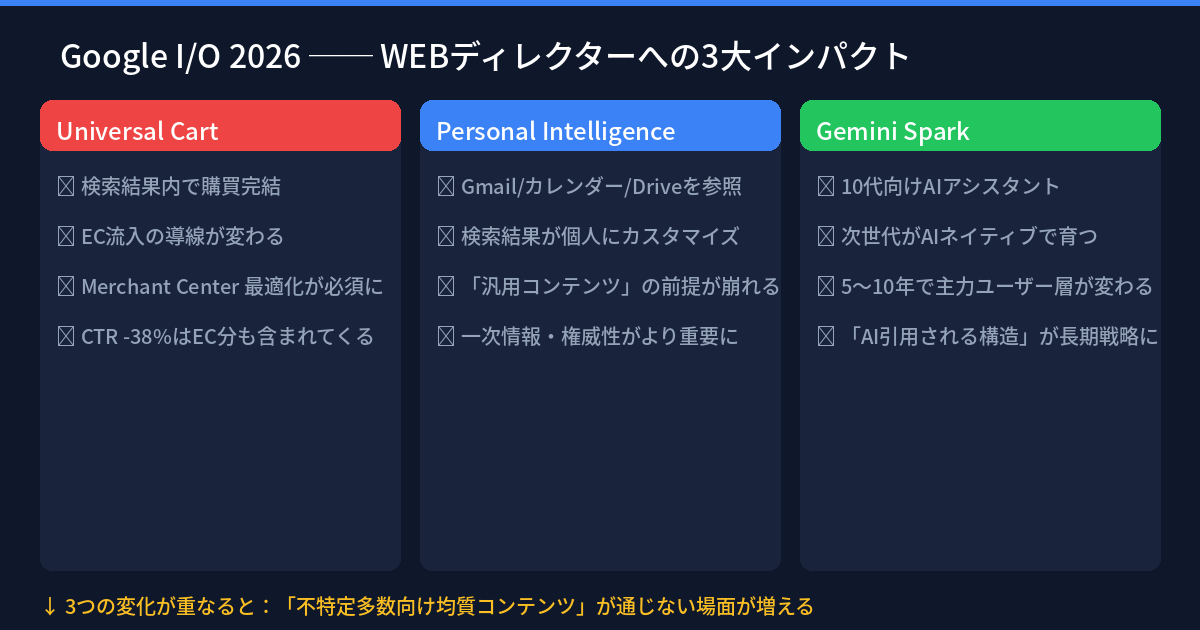 Google I/O 2026 の3大発表がWEBディレクターに与えるインパクト図。Universal Cart・Personal Intelligence・Gemini Sparkの3列で影響を整理。