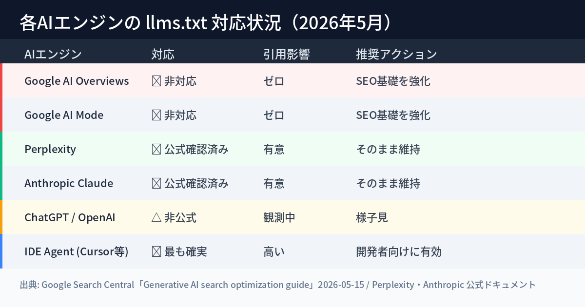 各AIエンジンのllms.txt対応状況比較（2026年5月）