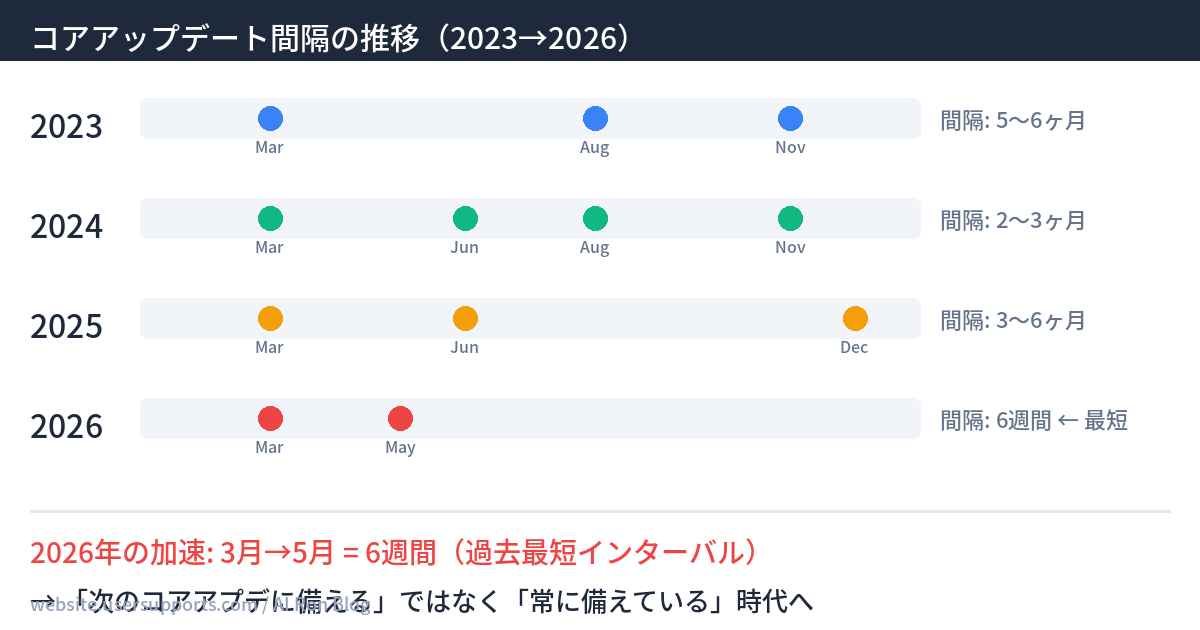 コアアップデートの間隔推移2023年から2026年 ── 5〜6ヶ月間隔から6週間へ短縮