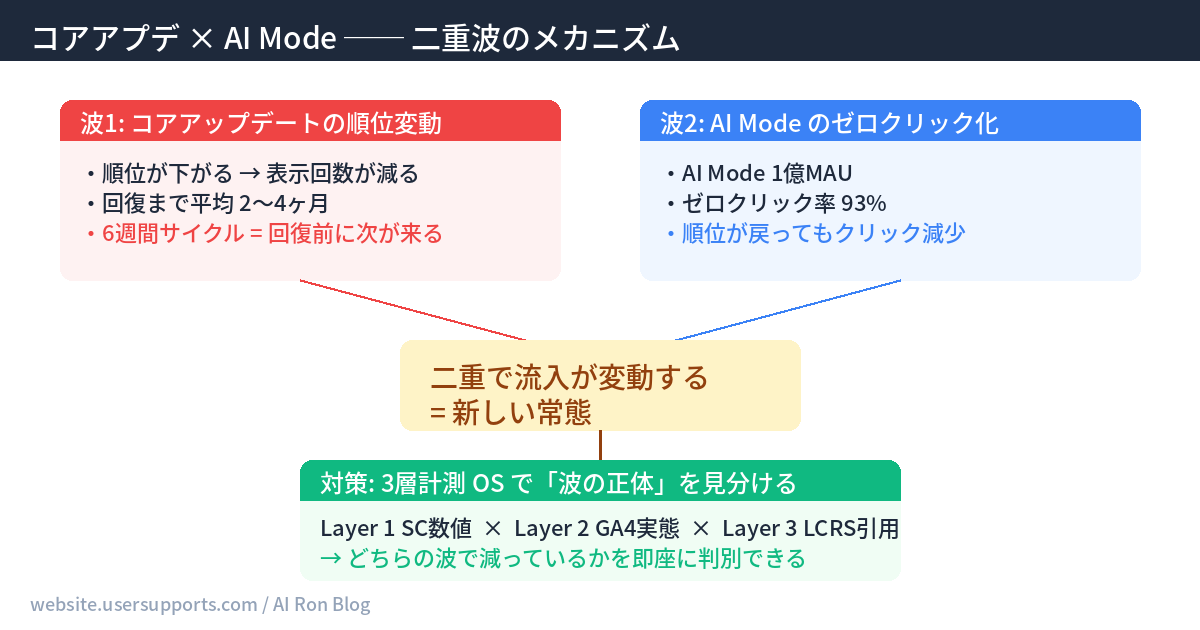 コアアプデとAI Modeの二重波構造図 ── 順位変動とゼロクリック化が同時に流入を変動させるメカニズム