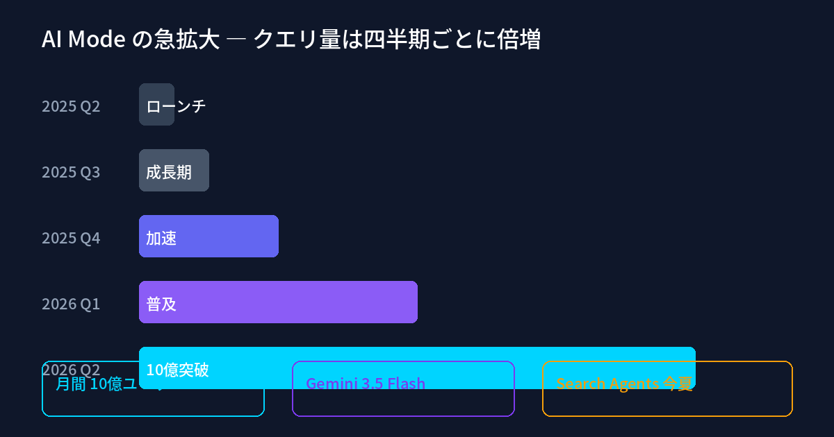 AI Mode の急拡大タイムライン