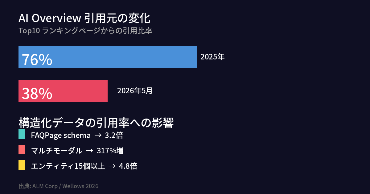 AI Overview 引用元の変化 — Top10比率が76%から38%に急落