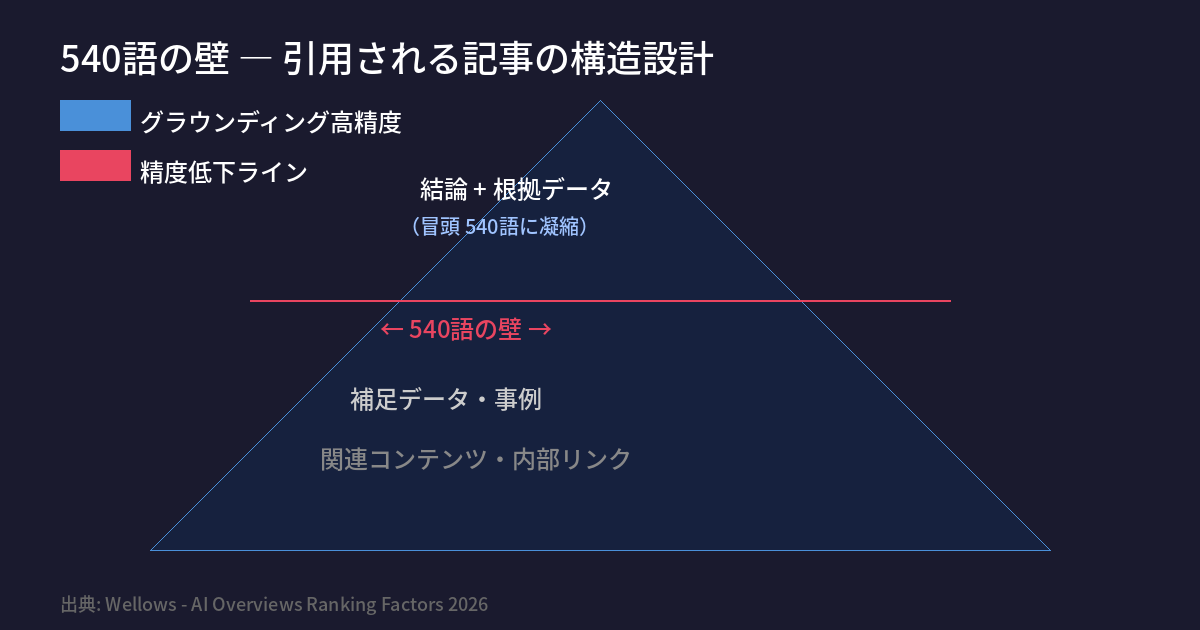540語の壁 — 引用される記事の構造設計