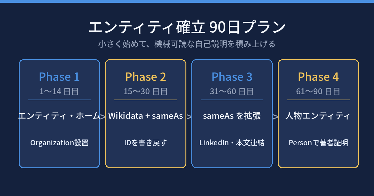 エンティティ確立90日プラン。Phase1エンティティホーム作成、Phase2 Wikidata登録とsameAs、Phase3 sameAs拡張、Phase4 人物エンティティの4段階タイムライン図