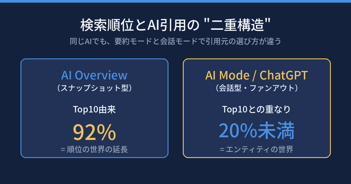 AI Overview（スナップショット引用・Top10由来92%）とAI Mode（会話的引用・Top10との重なり20%未満）の二重構造を示した図