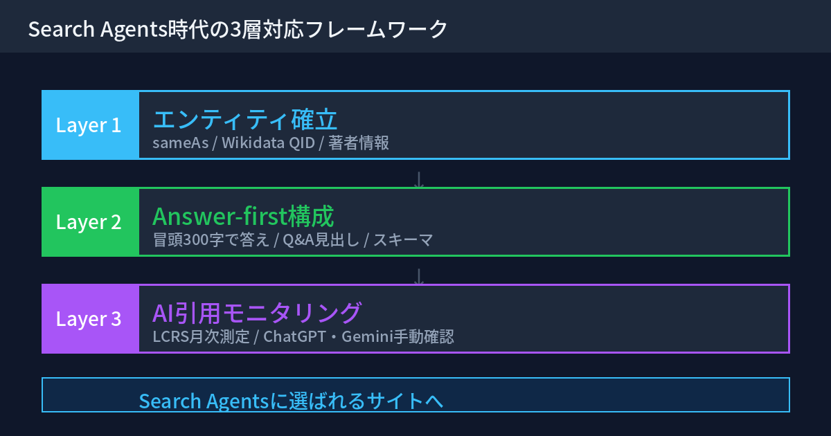 Search Agentsへの対応3ステップ：エンティティ確立→Answer-first構成→AI引用モニタリングのフロー図
