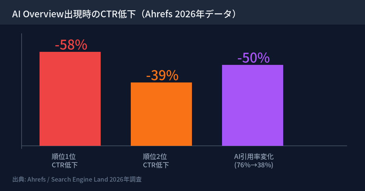 AI Overviewが表示された場合のCTR低下：1位-58%、2位-39%、AI引用率76%→38%の推移を示すグラフ