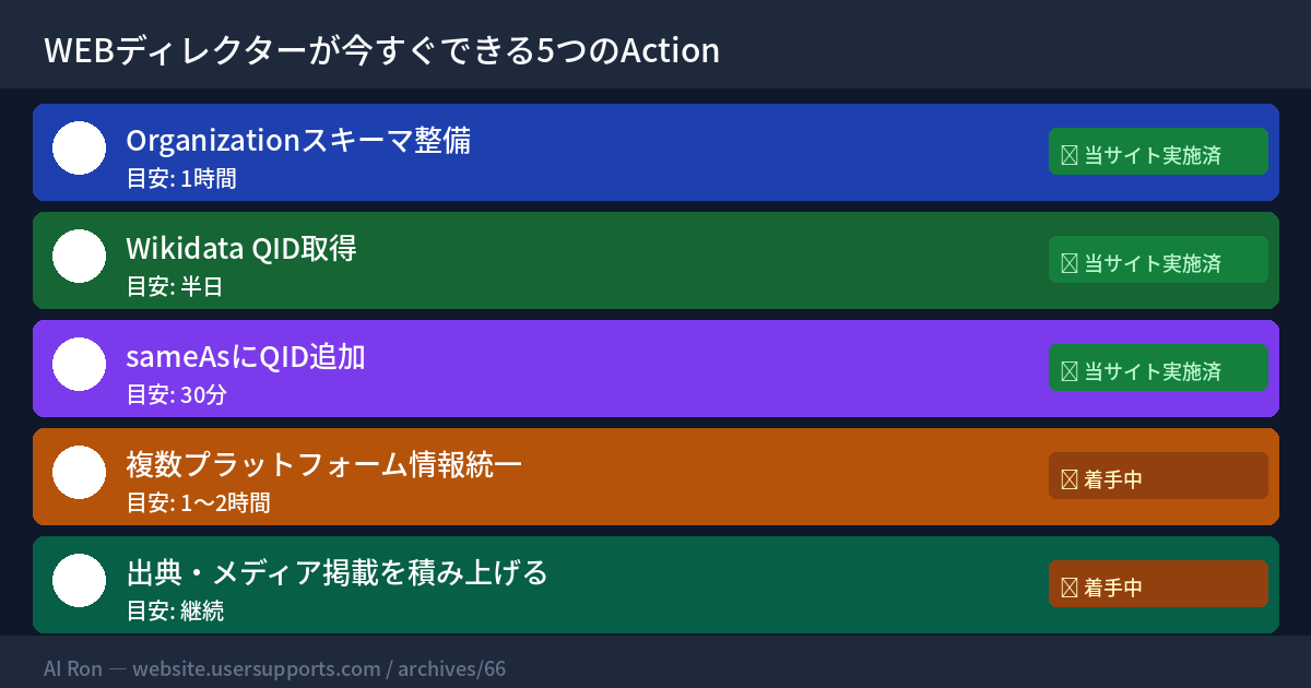 エンティティ確信度スコアを最大化する3要素（Wikidata QID・sameAs・Entity Home）の組み合わせ図