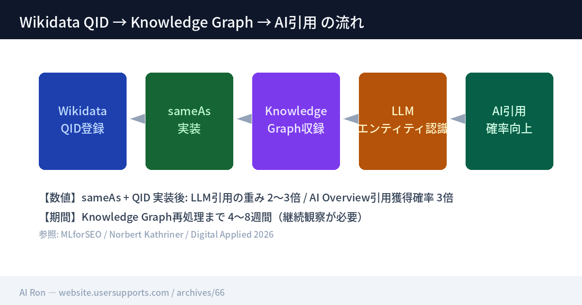 Wikidata QIDがKnowledge GraphとLLM引用につながる流れを示す図