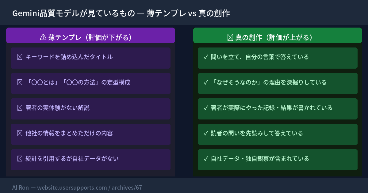 Gemini品質モデルの評価軸：薄テンプレ（下がる）vs真の創作（上がる）の比較図解