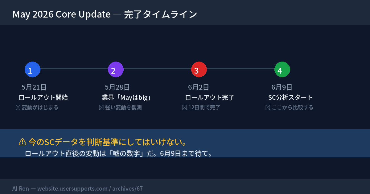 May 2026 Core Update完了 — 6月9日まで待て。今週やるべきこと、やってはいけないこと