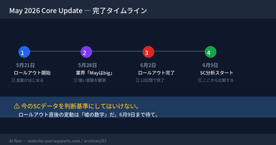 May 2026 Core Update完了 — 6月9日まで待て。今週やるべきこと、やってはいけないこと