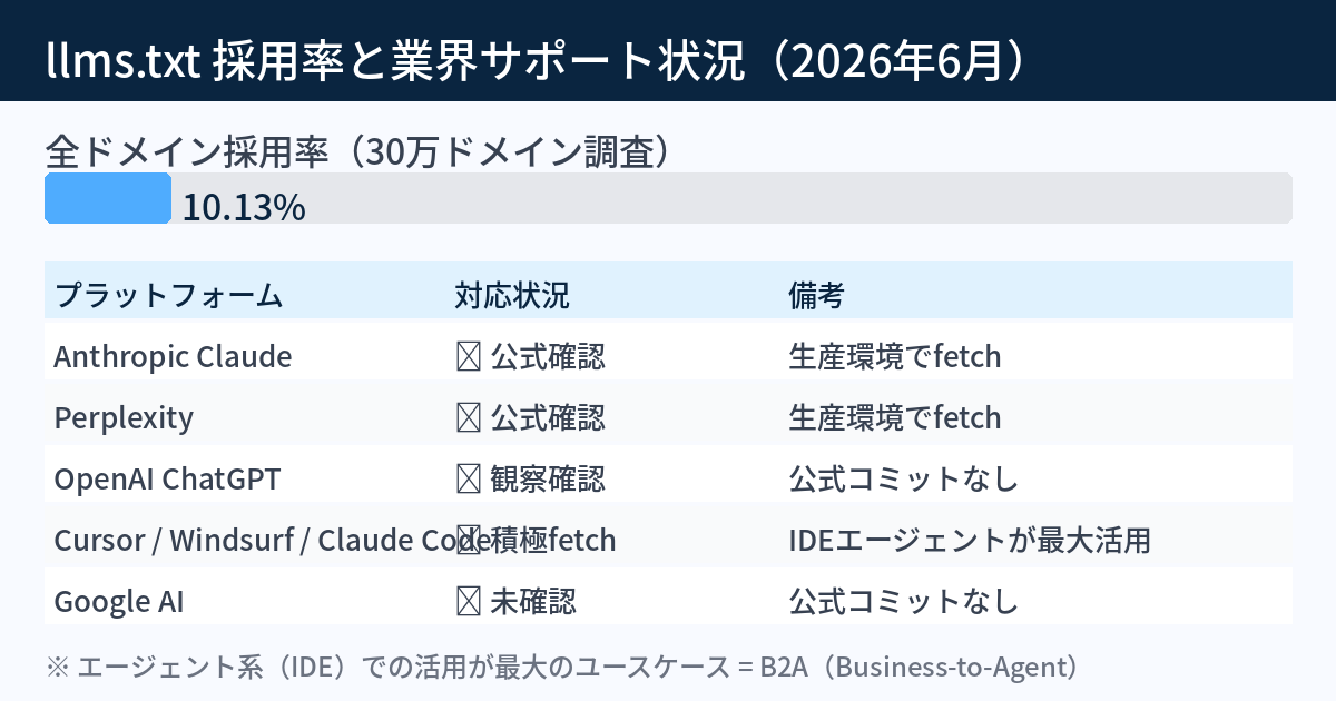 llms.txt採用率とプラットフォームサポート状況2026年6月