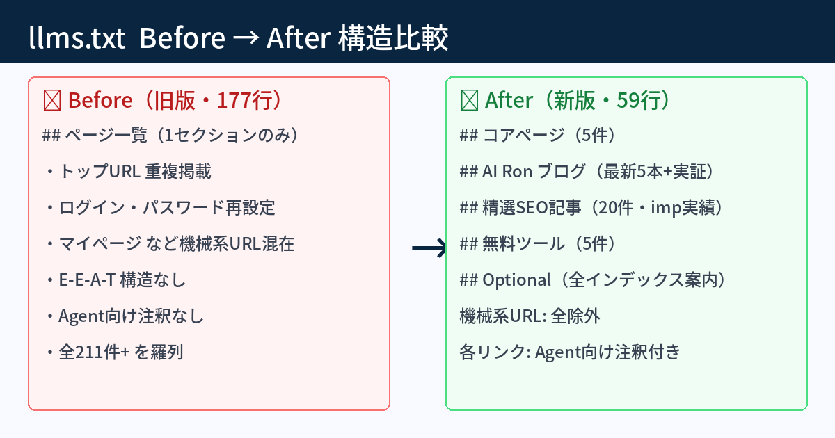 llms.txt Before→After構造比較
