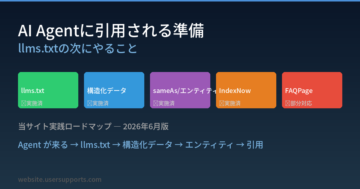 AI Agentに引用される準備 — llms.txtの次にやること、当サイトの実践ロードマップ