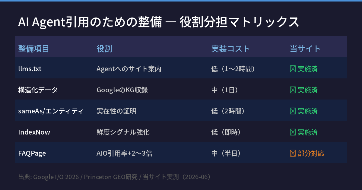 AI Agent引用のための5つの整備 — 役割分担マトリックス