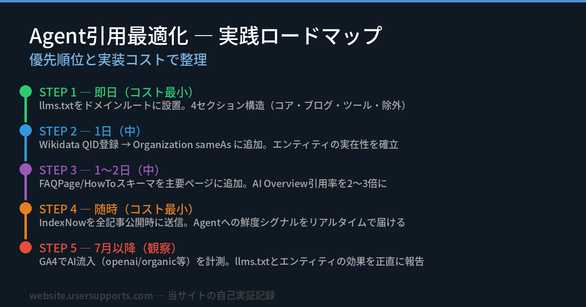 AI Agent引用最適化 実践ロードマップ — 優先順位と実装コスト