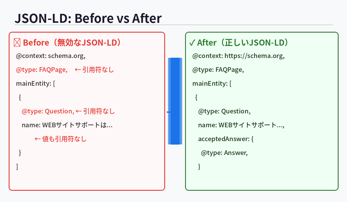 FAQPageスキーマのJSON-LD 修正前（壊れた形式）と修正後（正しい形式）の比較