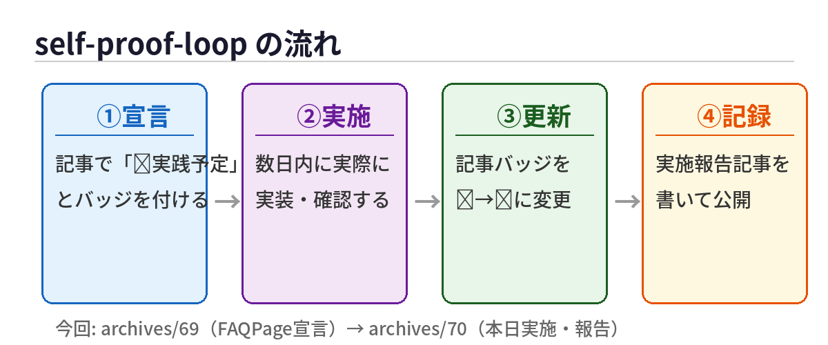 self-proof-loopの4ステップ: ①宣言（🔧バッジ） → ②実施 → ③バッジ更新（✅） → ④記録