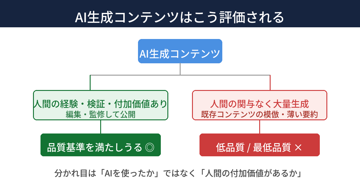 AI生成コンテンツの評価分岐図：人間の監修・経験・付加価値がある場合は品質基準を満たしうる、人間の関与なく既存コンテンツを模倣・大量生成した場合は低品質または最低品質と評価される