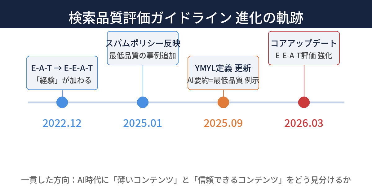 検索品質評価ガイドラインの進化タイムライン：2022年12月のE-E-A-T化、2025年1月のスパムポリシー反映、2025年9月のYMYL定義更新、2026年3月のコアアップデートによるE-E-A-T評価強化