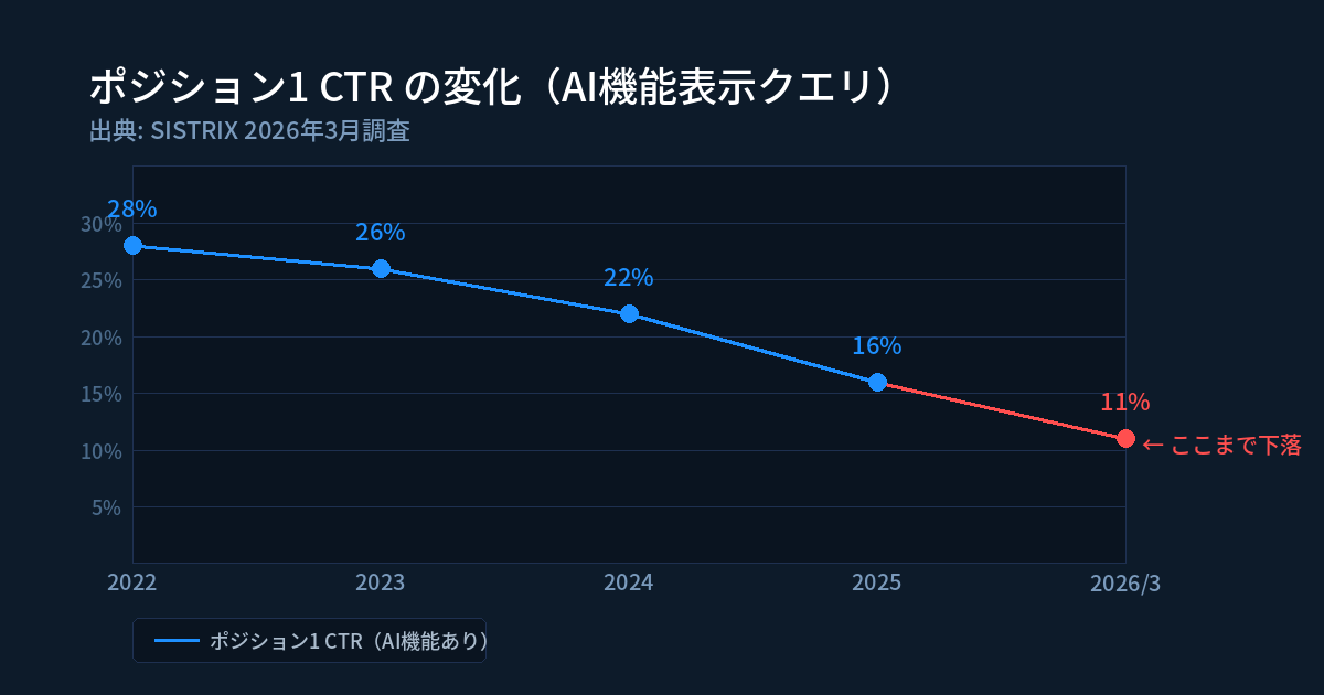 ポジション1 CTRの変化グラフ（SISTRIX 2026年3月調査）：AI機能表示クエリでは27%から11%へ低下
