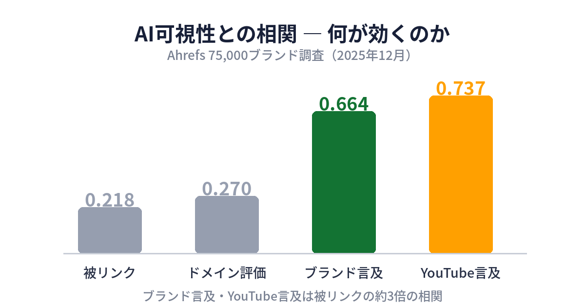 AI可視性との相関係数を比較した棒グラフ。被リンク0.218、ドメイン評価0.27、ブランド言及0.664、YouTube言及0.737。ブランド言及が被リンクの約3倍の相関を示す