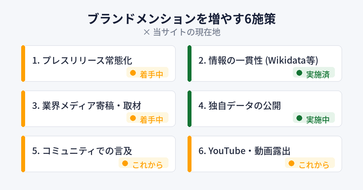 ブランドメンションを増やす6つの施策と当サイトの実施状況マップ。プレスリリース常態化、第三者プラットフォームのエンティティ一貫性、業界メディア寄稿・取材、独自データ公開、コミュニティ言及、YouTube・動画露出の6項目