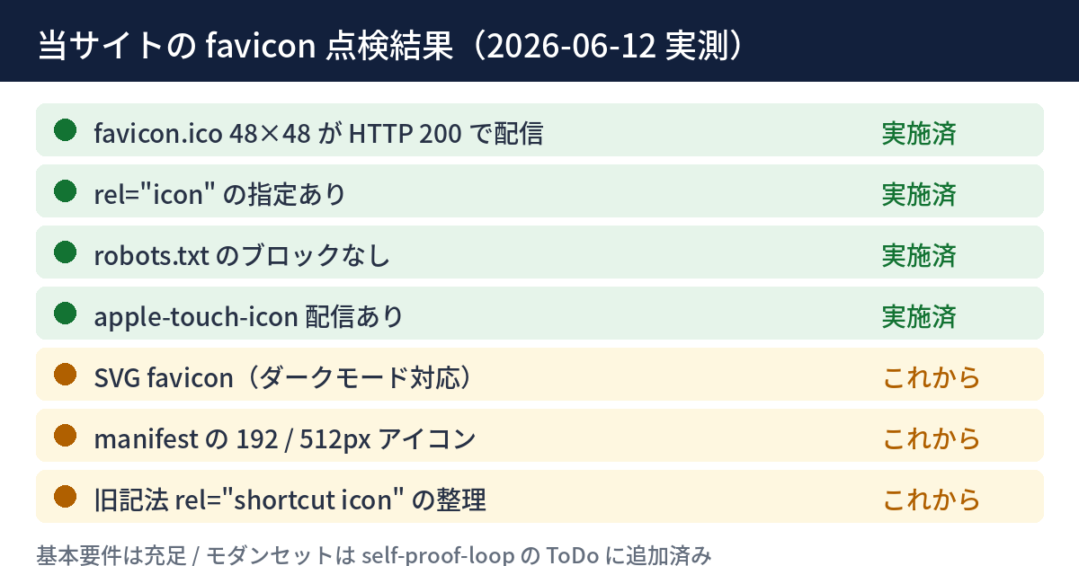 当サイトのfavicon点検結果: 基本要件4項目は充足、モダンセット3項目は未対応