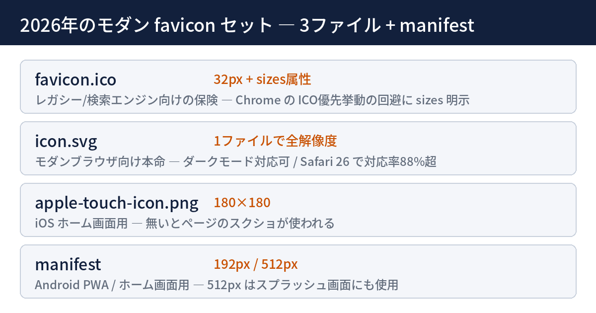2026年のモダンfaviconセット: favicon.ico(32px)+icon.svg+apple-touch-icon.png(180px)+manifest(192/512px)の構成図と当サイトの実装状況