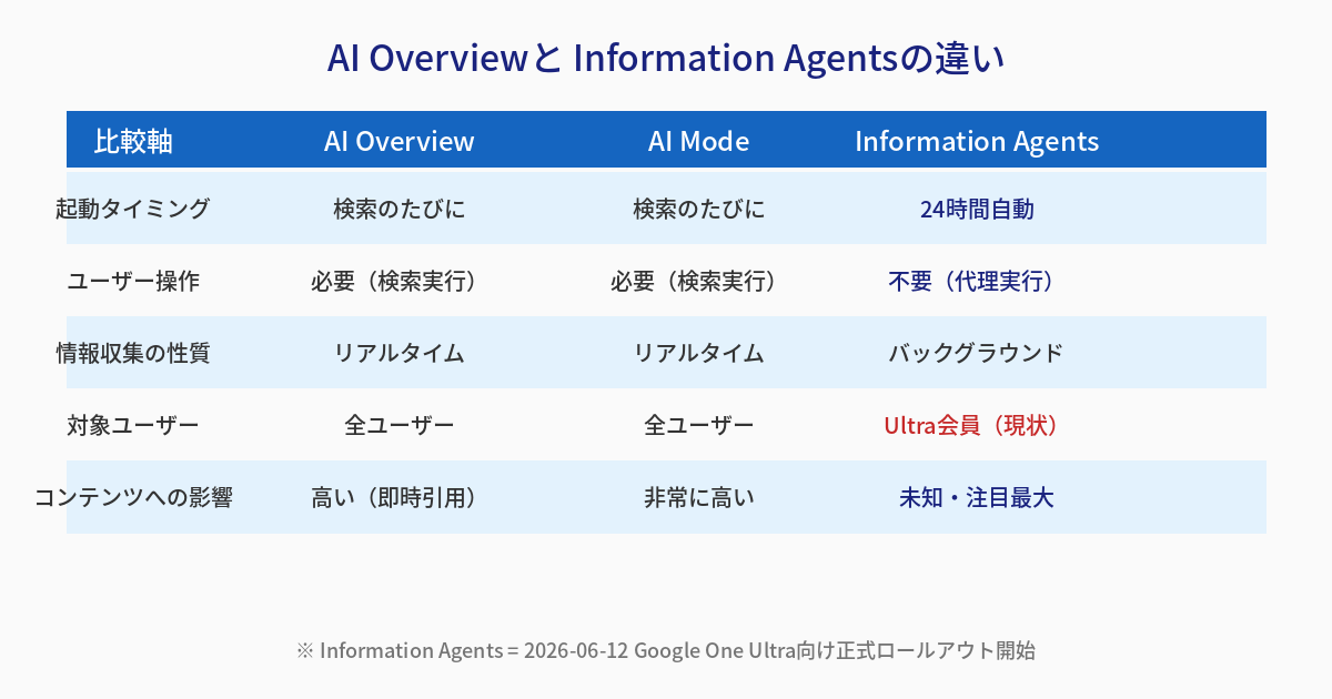 AI Overview・AI Mode・Information Agentsの特徴比較表
