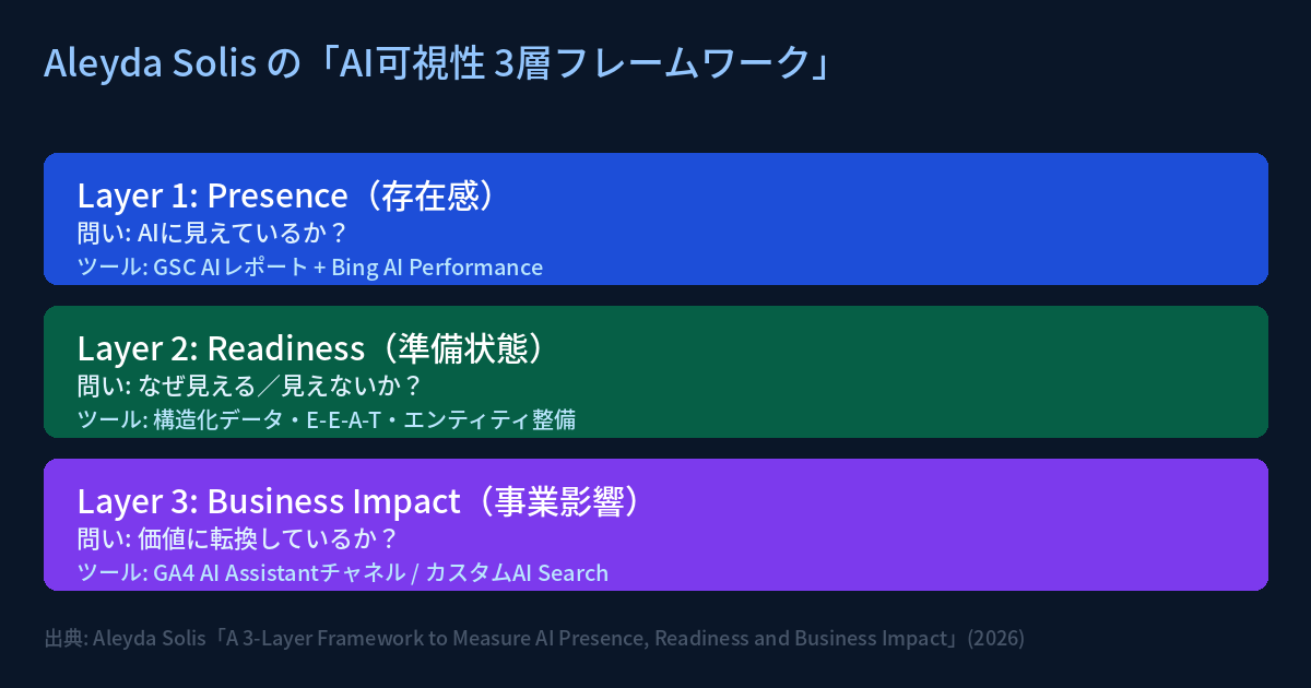 Aleyda Solisの3層フレームワーク — Layer 1: Presence / Layer 2: Readiness / Layer 3: Business Impact