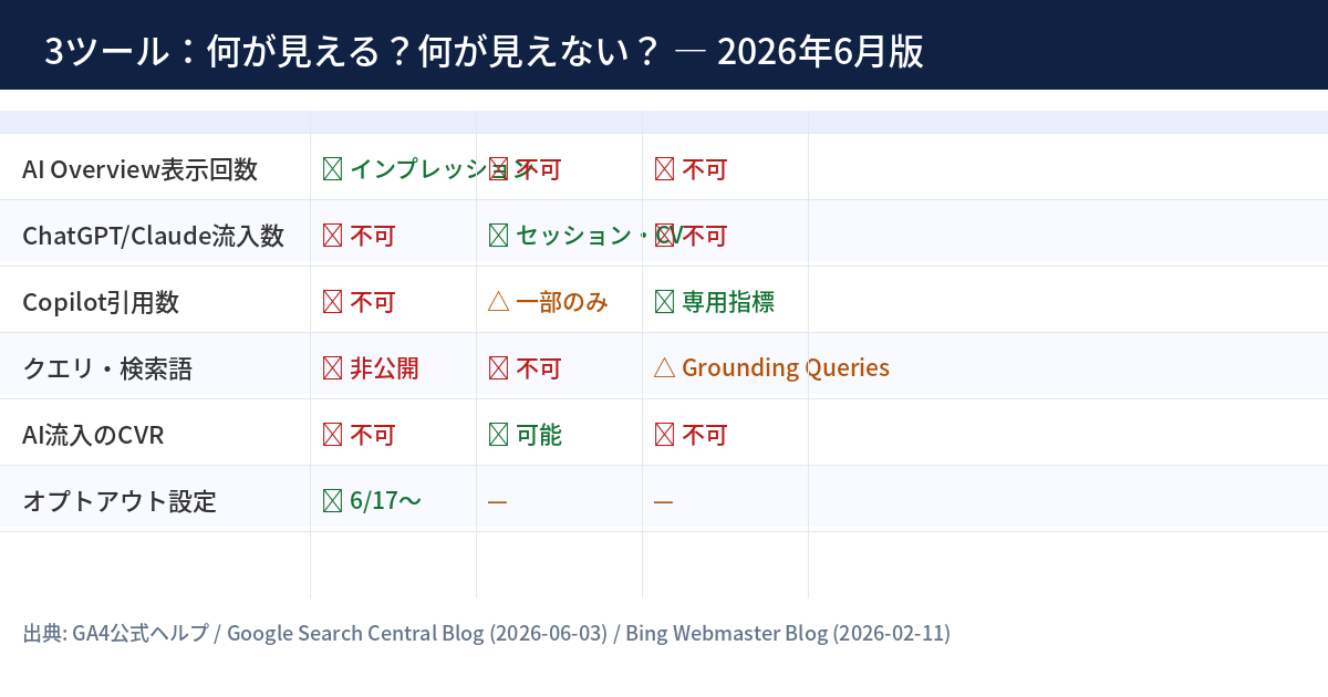 3ツール比較表 — GSC AIレポート・GA4 AI Assistant・Bing AI Performance、何が見えて何が見えないか