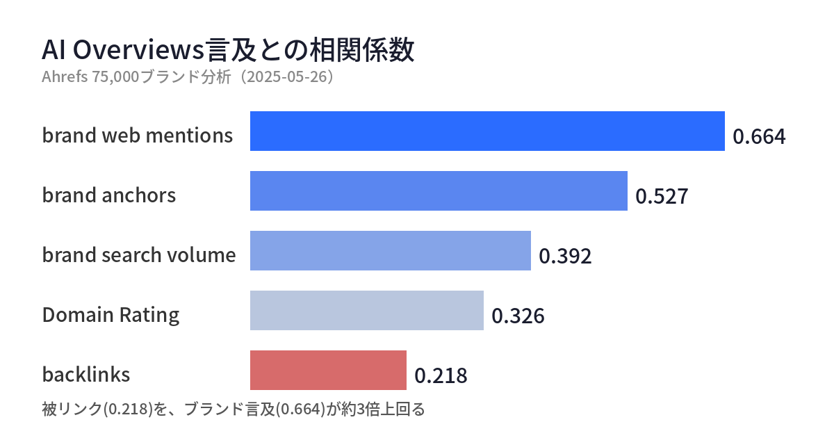 ブランドメンションと被リンクのAI可視性相関を比較した棒グラフ。brand web mentions 0.664、brand anchors 0.527、brand search volume 0.392、Domain Rating 0.326、backlinks 0.218