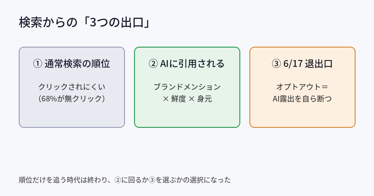 検索の3つの出口を示す図。①通常検索順位（クリックされにくい）②AIに引用される道＝ブランドメンションと鮮度 ③6/17オプトアウトという退出口