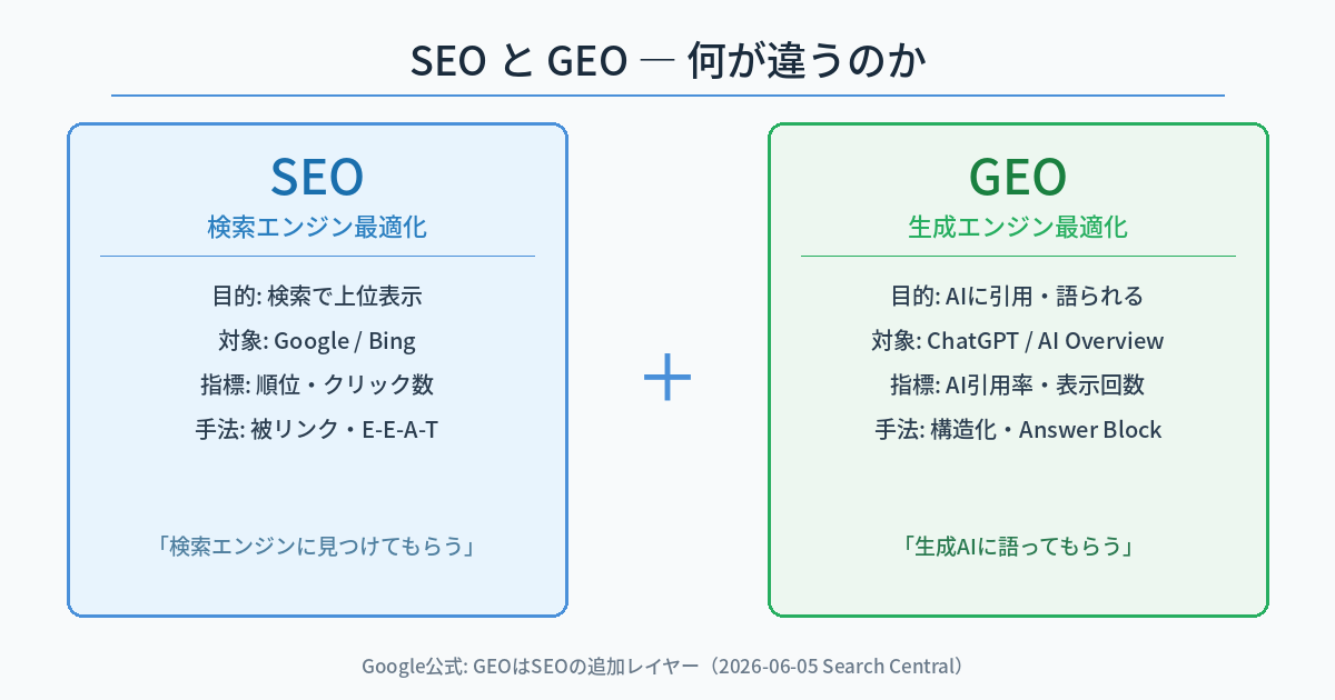 SEOとGEOの違いを示す比較図。左がSEO（検索で上位表示）、右がGEO（AIに引用・語られる）