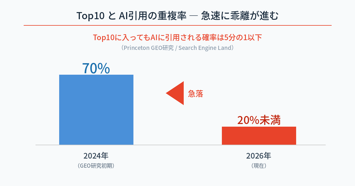 Top10とAI引用URLの重複率グラフ。2024年70%から2026年20%未満に急落