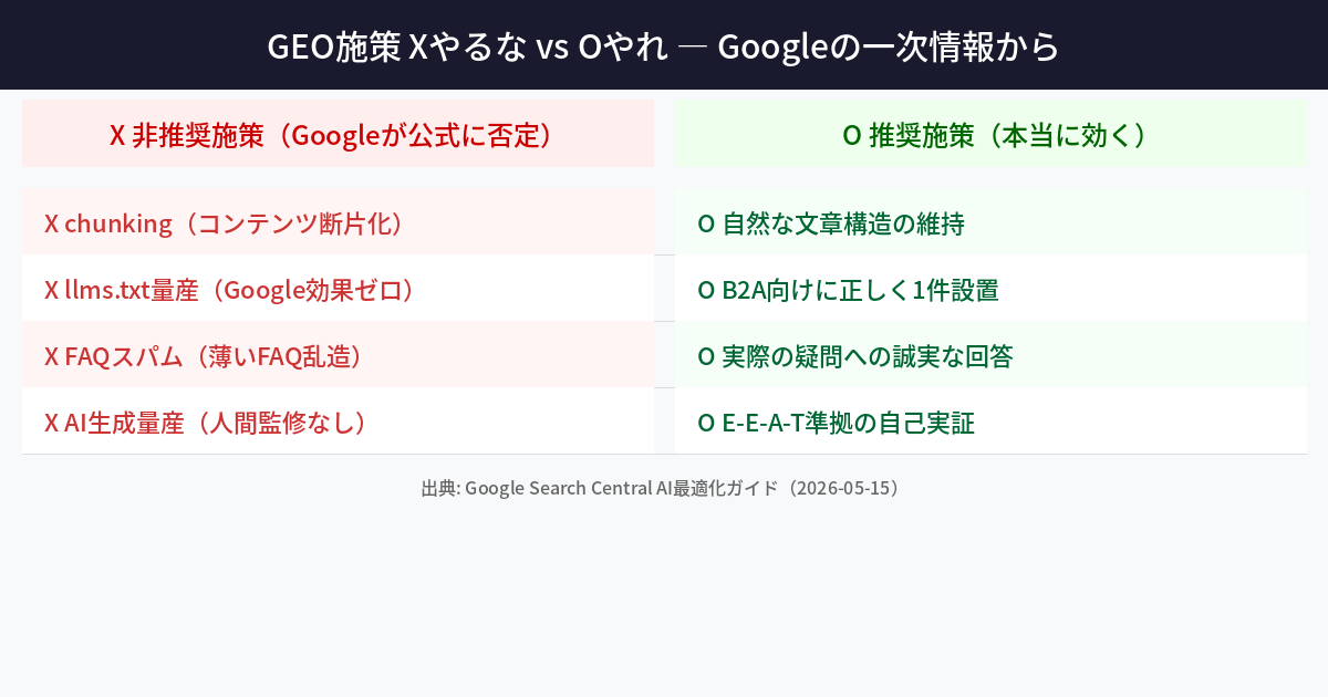 GEO施策 非推奨vs推奨 比較一覧 — Googleの一次情報から