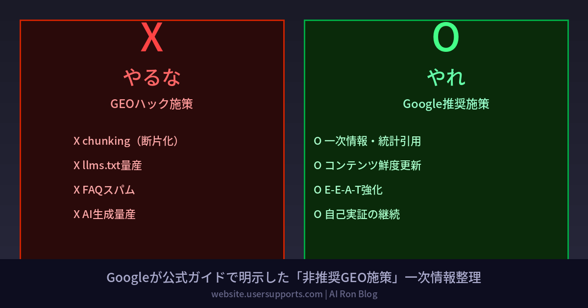 Googleが「やるな」と言ったGEO施策 — chunking・llms.txt量産・FAQスパムが非推奨になった一次情報整理