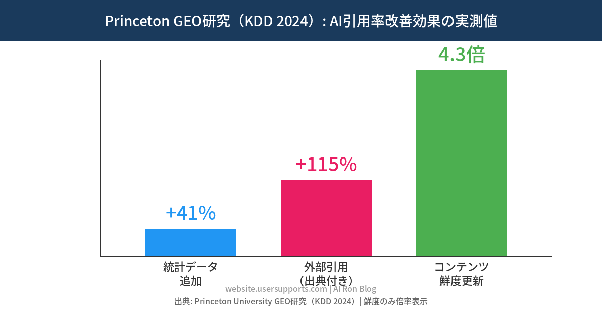 Princeton GEO研究（KDD 2024）が示すAI引用率改善効果 — 統計データ追加+41%・外部出典引用+115%・専門家引用+28%