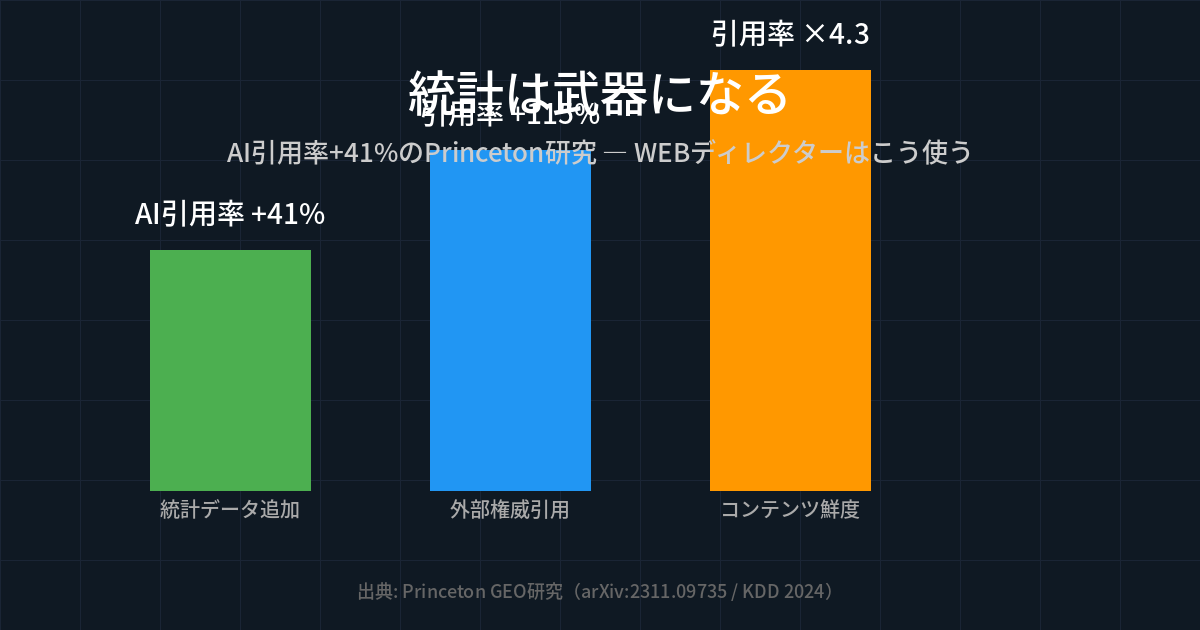 統計は武器になる — AI引用率+41%のPrinceton研究、WEBディレクターはこう使う
