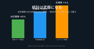 統計は武器になる — AI引用率+41%のPrinceton研究、WEBディレクターはこう使う