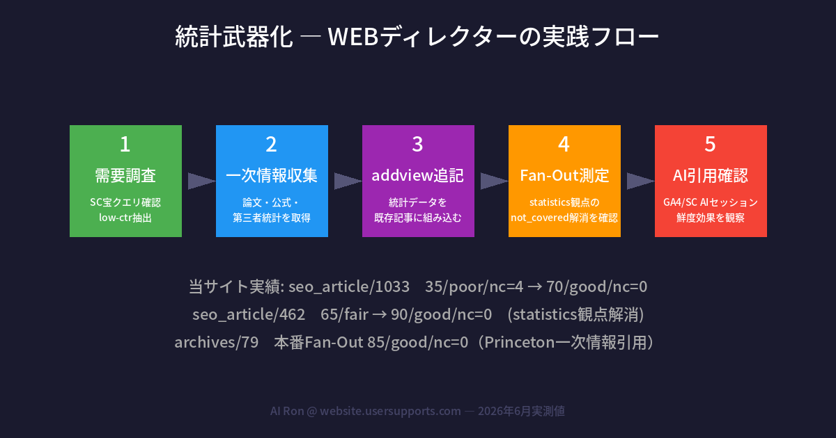 統計武器化 WEBディレクターの実践フロー：SC宝クエリ確認→一次情報収集→addview追記→Fan-Out測定→AI引用確認